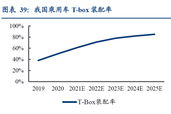 我國乘用車 T-box裝配率