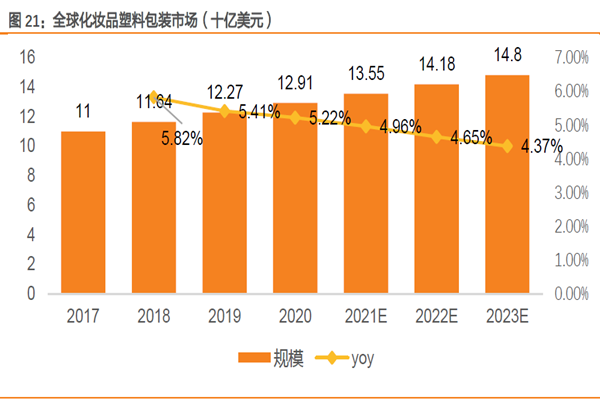 全球化妝品塑料包裝市場 全球化妝品塑料包裝市場