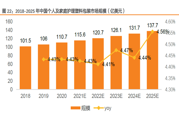2018-2025 年中國個人及家庭護理塑料包裝市場規模 2018-2025 年中國個人及家庭護理塑料包裝市場規模