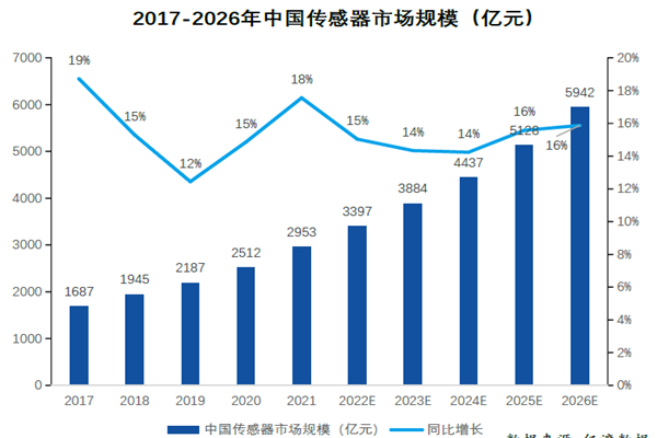 2017-2026年中國傳感器市場規模 2017-2026年中國傳感器市場規模
