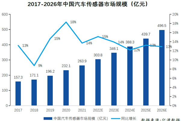 2017-2026年中國汽車傳感器市場規模(億元) 2017-2026年中國汽車傳感器市場規模(億元)