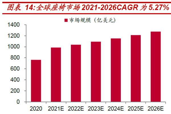 全球座椅市場2021-2026CAGR為5.27%