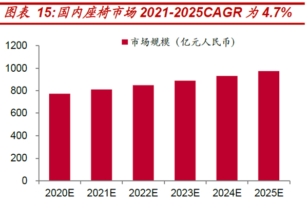 國內(nèi)座椅市場2021-2025CAGR 為4.7%