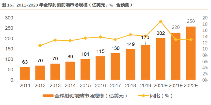 2011-2020 年全球射頻前端市場規模 2011-2020 年全球射頻前端市場規模