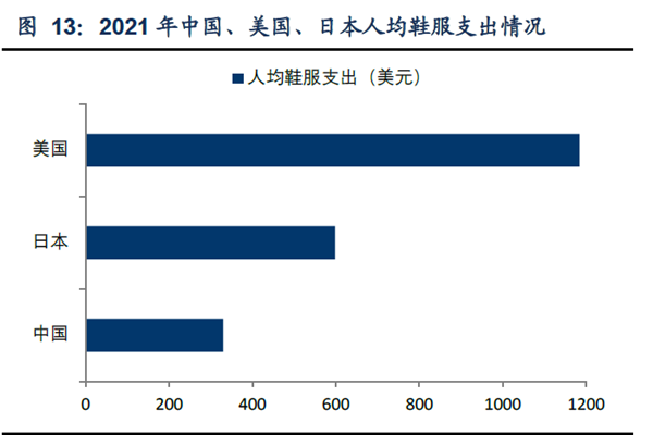 2021 年中國(guó)、美國(guó)、日本人均鞋服支出情況 2021 年中國(guó)、美國(guó)、日本人均鞋服支出情況