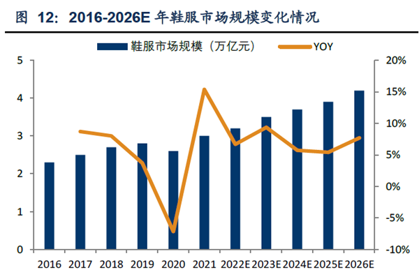 2016-2026E 年鞋服市場(chǎng)規(guī)模變化情況 2016-2026E 年鞋服市場(chǎng)規(guī)模變化情況