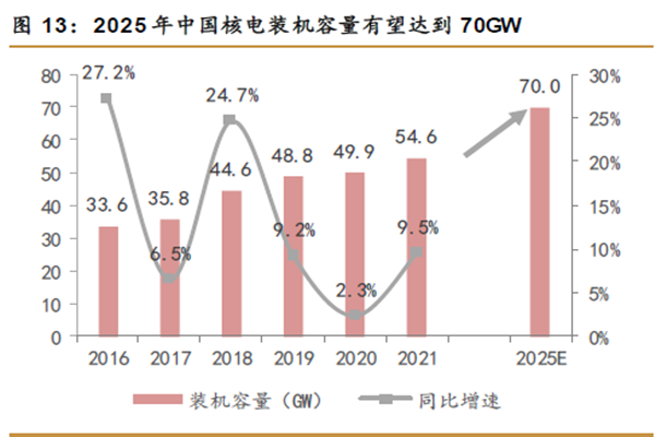 2025 年中國核電裝機容量有望達到70GW 2025 年中國核電裝機容量有望達到70GW