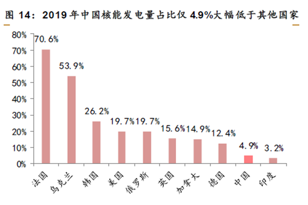 2019 年中國核能發電量占比僅4.9%大幅低于其他國家 2019 年中國核能發電量占比僅4.9%大幅低于其他國家
