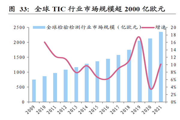 全球TIC 行業市場規模超2000 億歐元