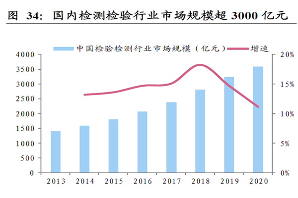 國內檢測檢驗行業市場規模超3000 億元