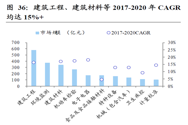 建筑工程、建筑材料等2017-2020 年CAGR 建筑工程、建筑材料等2017-2020 年CAGR