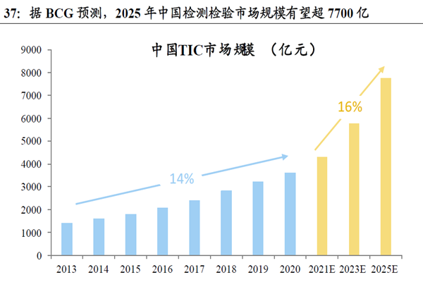 據BCG 預測,2025 年中國檢測檢驗市場規模有望超7700 億 據BCG 預測,2025 年中國檢測檢驗市場規模有望超7700 億