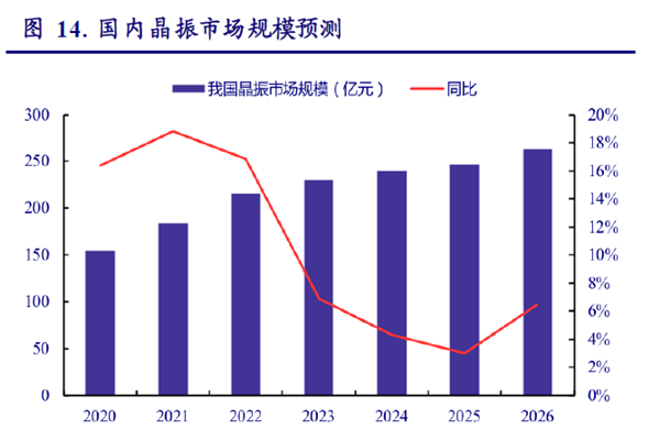 國內(nèi)晶振市場規(guī)模預測 國內(nèi)晶振市場規(guī)模預測