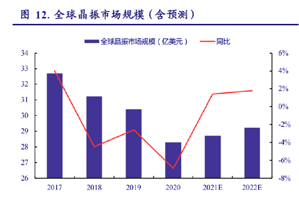 全球晶振市場規(guī)模