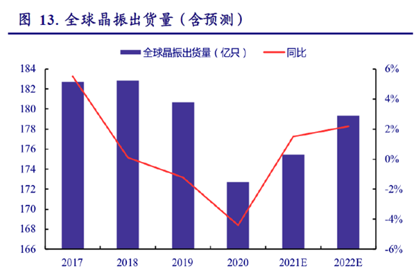 全球晶振出貨量