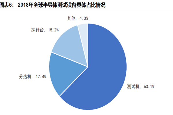 2018年全球半導體測試設(shè)備具體占比情況 2018年全球半導體測試設(shè)備具體占比情況