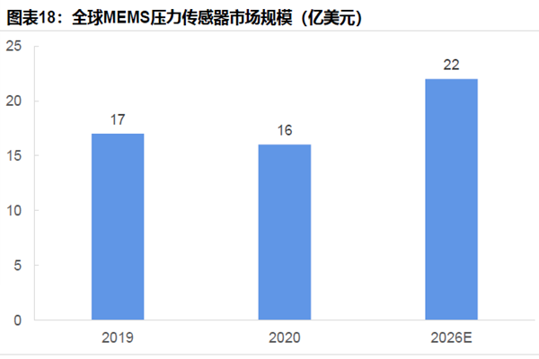 全球MEMS壓力傳感器市場規(guī)模 全球MEMS壓力傳感器市場規(guī)模