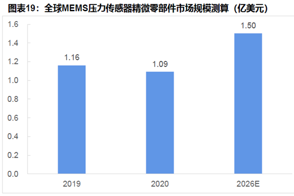 全球MEMS壓力傳感器精微零部件市場規(guī)模測算 全球MEMS壓力傳感器精微零部件市場規(guī)模測算