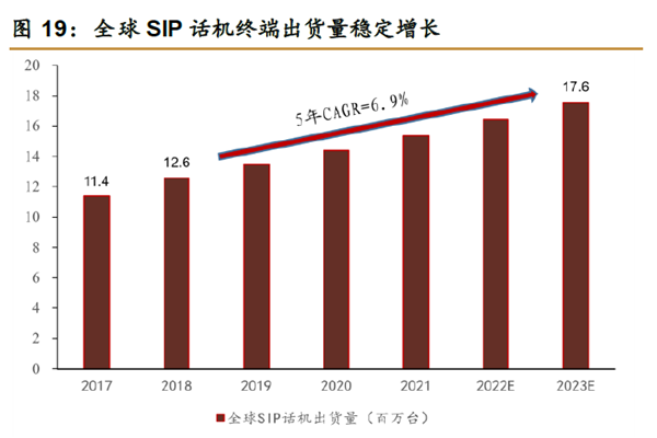 全球SIP 話機終端出貨量穩定增長 全球SIP 話機終端出貨量穩定增長