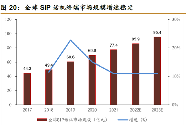 全球SIP 話機終端市場規模增速穩定 全球SIP 話機終端市場規模增速穩定