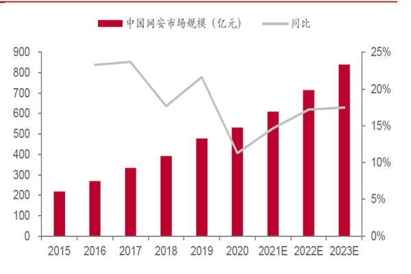 我國網安市場規模持續增長 我國網安市場規模持續增長