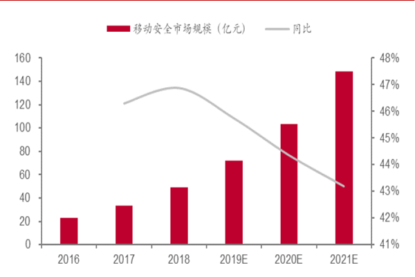 我國移動安全市場規模不斷增長 我國移動安全市場規模不斷增長