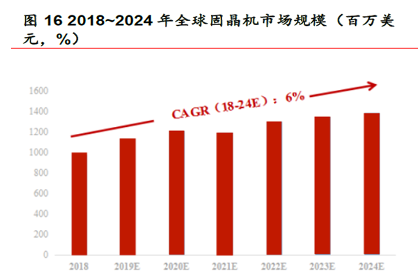 2018~2024 年全球固晶機市場規模(百萬美 2018~2024 年全球固晶機市場規模(百萬美