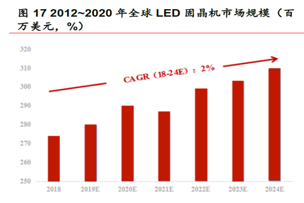 2012~2020 年全球LED 固晶機市場規模(百萬美元) 2012~2020 年全球LED 固晶機市場規模(百萬美元)