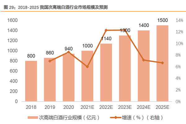 2018-2025 我國次高端白酒行業市場規模及預測 2018-2025 我國次高端白酒行業市場規模及預測