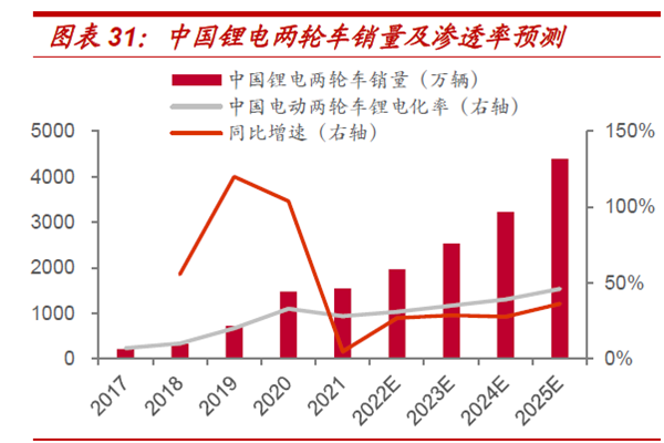 中國鋰電兩輪車銷量及滲透率預測 中國鋰電兩輪車銷量及滲透率預測