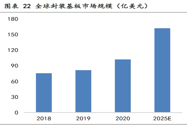 全球封裝基板市場(chǎng)規(guī)模 全球封裝基板市場(chǎng)規(guī)模