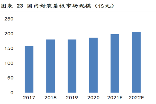國(guó)內(nèi)封裝基板市場(chǎng)規(guī)模 國(guó)內(nèi)封裝基板市場(chǎng)規(guī)模