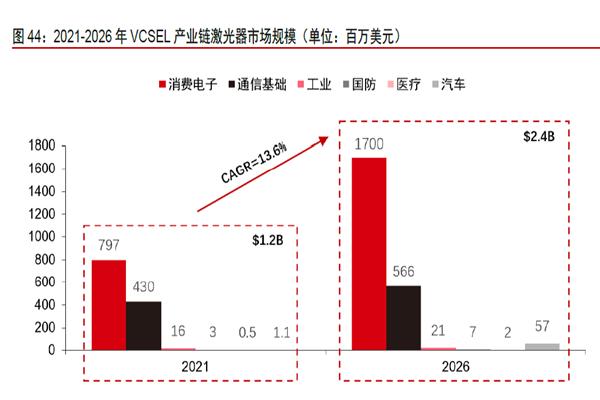 2021-2026 年VCSEL 產業鏈激光器市場規模 2021-2026 年VCSEL 產業鏈激光器市場規模