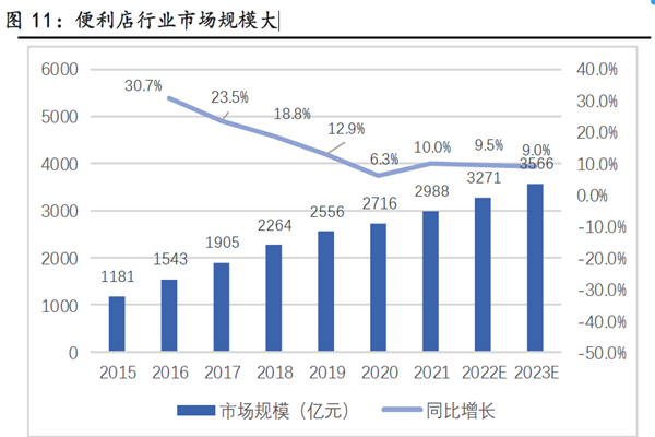 便利店行業(yè)市場規(guī)模大 便利店行業(yè)市場規(guī)模大