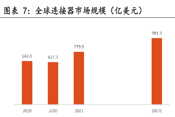全球連接器市場規模 全球連接器市場規模