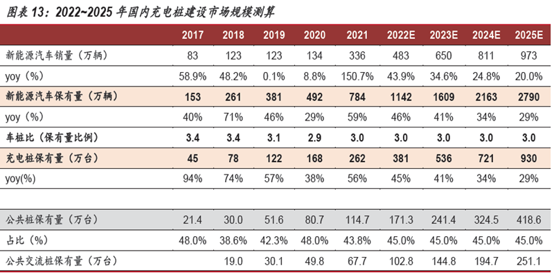 2022~2025 年國內(nèi)充電樁建設(shè)市場規(guī)模測算