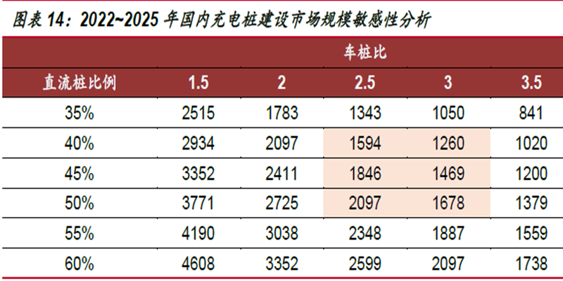 2022~2025 年國內(nèi)充電樁建設(shè)市場規(guī)模敏感性分析 2022~2025 年國內(nèi)充電樁建設(shè)市場規(guī)模敏感性分析