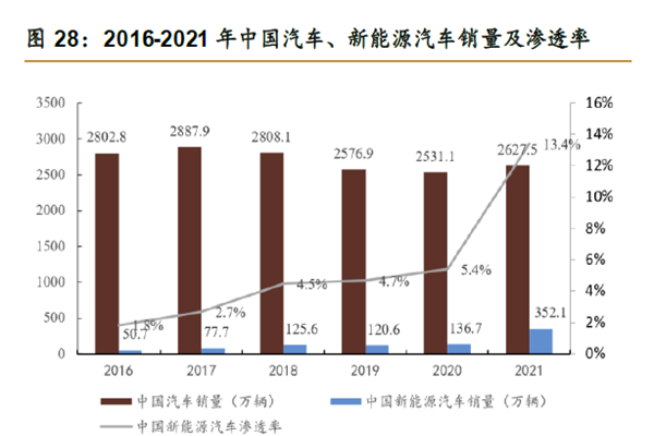 2016-2021 年中國汽車、新能源汽車銷量及滲透率 2016-2021 年中國汽車、新能源汽車銷量及滲透率