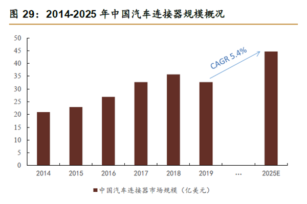 2014-2025 年中國汽車連接器規模概況 2014-2025 年中國汽車連接器規模概況