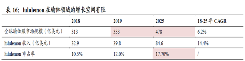 lululemon 在瑜伽領域的增長空間有限