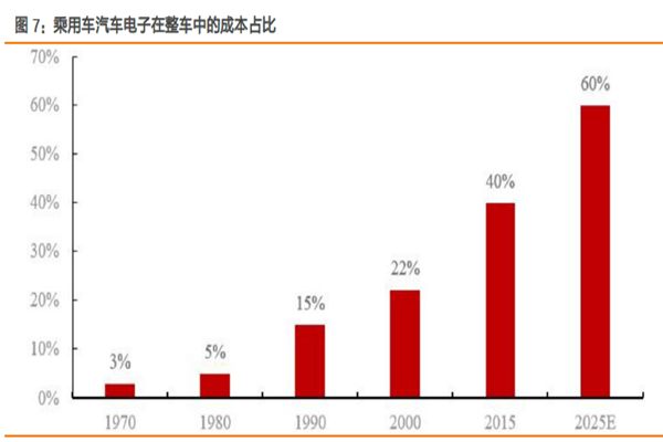 乘用車汽車電子在整車中的成本占比 乘用車汽車電子在整車中的成本占比