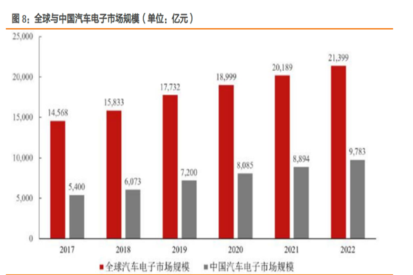 全球與中國汽車電子市場規(guī)模 全球與中國汽車電子市場規(guī)模