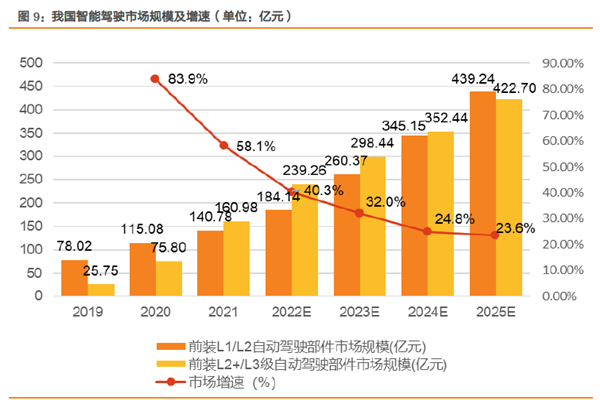 我國智能駕駛市場規模及增速 我國智能駕駛市場規模及增速