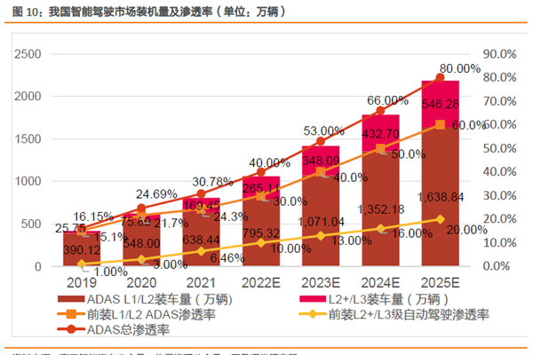 我國智能駕駛市場裝機量及滲透率 我國智能駕駛市場裝機量及滲透率