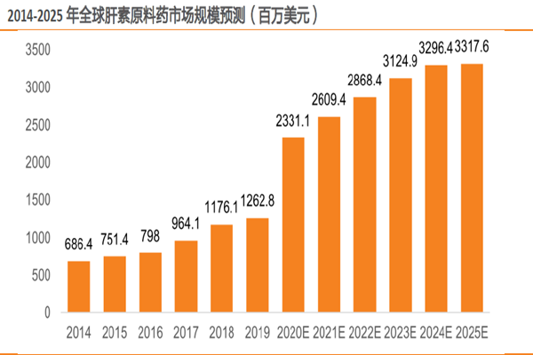 2014-2025 年全球肝素原料藥市場規模預測 2014-2025 年全球肝素原料藥市場規模預測