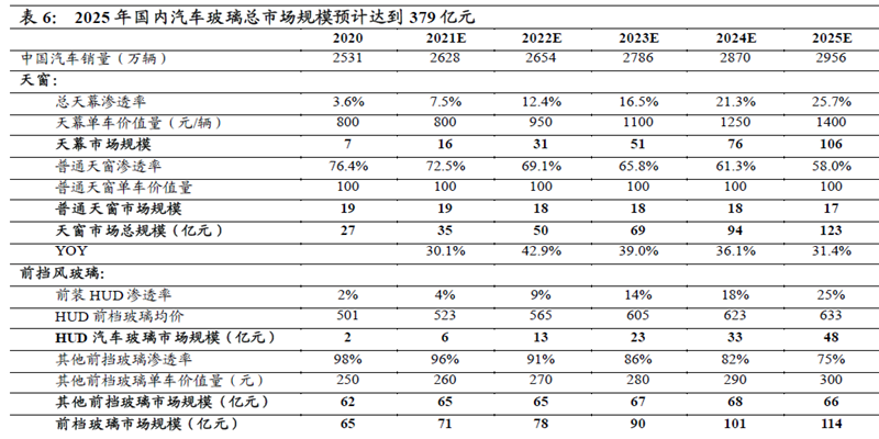 2025 年國內汽車玻璃總市場規模預計達到379 億元 2025 年國內汽車玻璃總市場規模預計達到379 億元