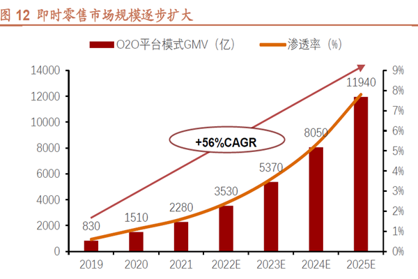 即時零售市場規模逐步擴大 即時零售市場規模逐步擴大