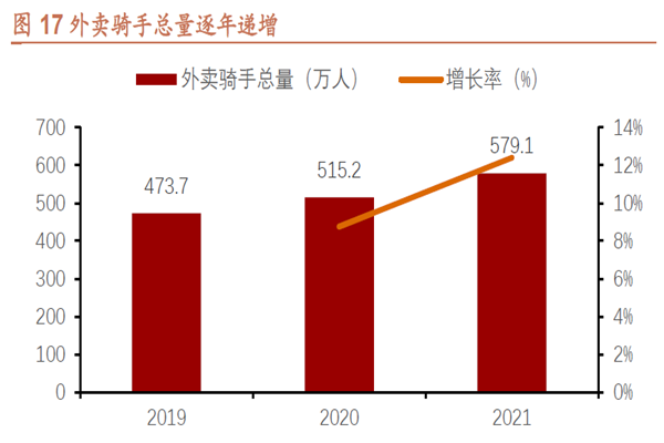 外賣騎手總量逐年遞增 外賣騎手總量逐年遞增