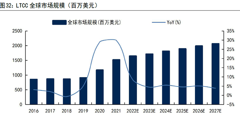 LTCC 全球市場規模(百萬美元) LTCC 全球市場規模(百萬美元)