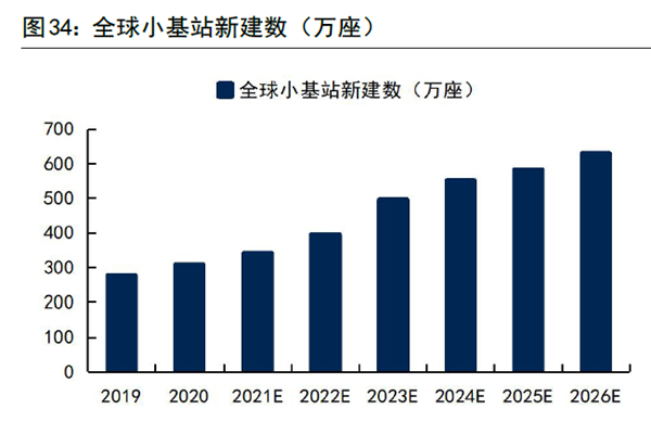 全球小基站新建數(萬座) 全球小基站新建數(萬座)